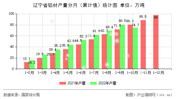 遼寧省鋁材產(chǎn)量分月（累計值）統(tǒng)計圖