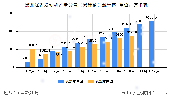 黑龍江省發(fā)動機(jī)產(chǎn)量分月（累計值）統(tǒng)計圖