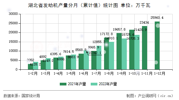 湖北省發(fā)動機(jī)產(chǎn)量分月（累計值）統(tǒng)計圖