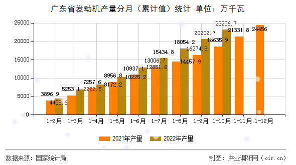 廣東省發(fā)動機產量分月（累計值）統(tǒng)計