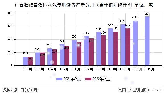 廣西壯族自治區(qū)水泥專用設備產(chǎn)量分月（累計值）統(tǒng)計圖