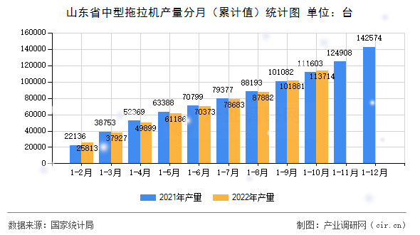 山東省中型拖拉機產(chǎn)量分月（累計值）統(tǒng)計圖