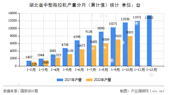 湖北省中型拖拉機(jī)產(chǎn)量分月（累計(jì)值）統(tǒng)計(jì)