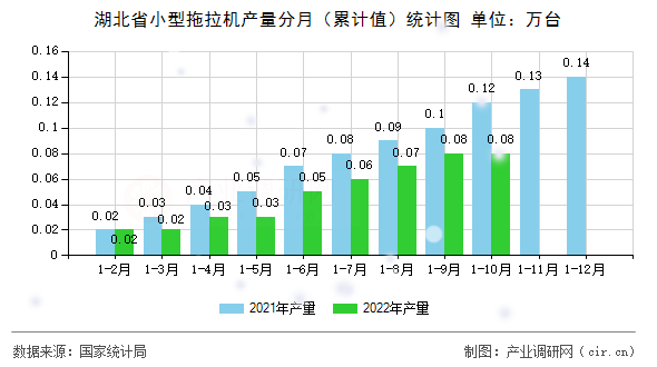 湖北省小型拖拉機產(chǎn)量分月（累計值）統(tǒng)計圖