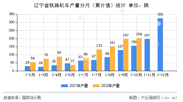 遼寧省鐵路機(jī)車產(chǎn)量分月（累計(jì)值）統(tǒng)計(jì)