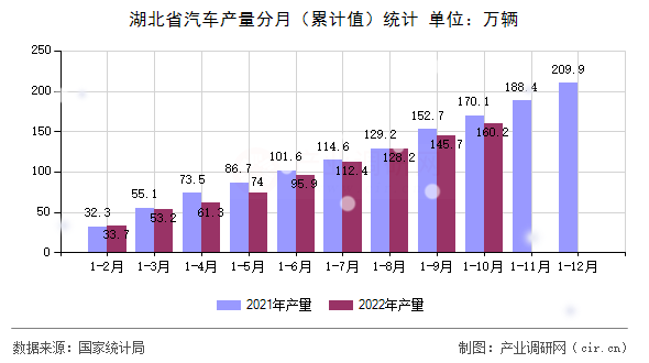 湖北省汽車產(chǎn)量分月（累計(jì)值）統(tǒng)計(jì)