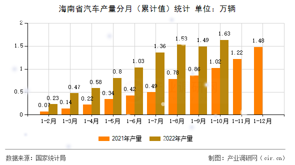 海南省汽車產(chǎn)量分月（累計(jì)值）統(tǒng)計(jì)