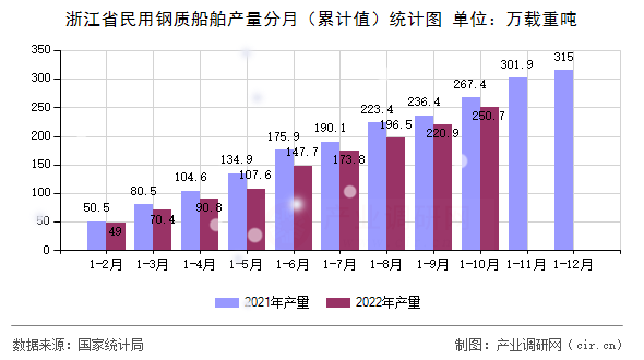 浙江省民用鋼質(zhì)船舶產(chǎn)量分月（累計(jì)值）統(tǒng)計(jì)圖