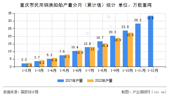 重慶市民用鋼質(zhì)船舶產(chǎn)量分月（累計值）統(tǒng)計