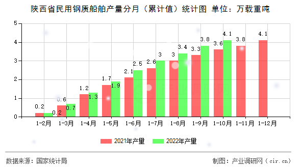 陜西省民用鋼質(zhì)船舶產(chǎn)量分月（累計值）統(tǒng)計圖