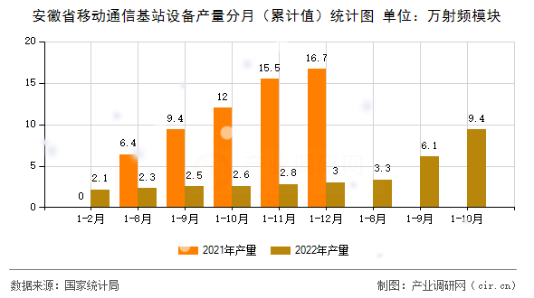 安徽省移動(dòng)通信基站設(shè)備產(chǎn)量分月（累計(jì)值）統(tǒng)計(jì)圖