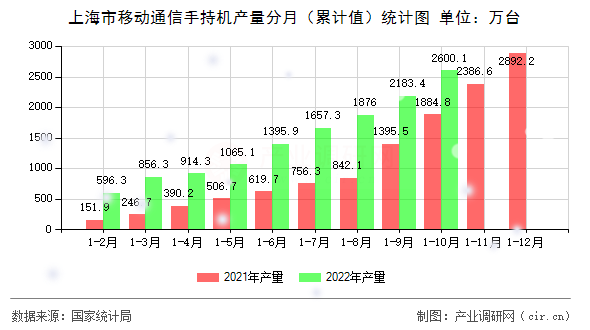 上海市移動通信手持機產(chǎn)量分月（累計值）統(tǒng)計圖