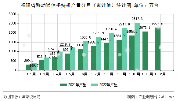 福建省移動通信手持機產(chǎn)量分月（累計值）統(tǒng)計圖