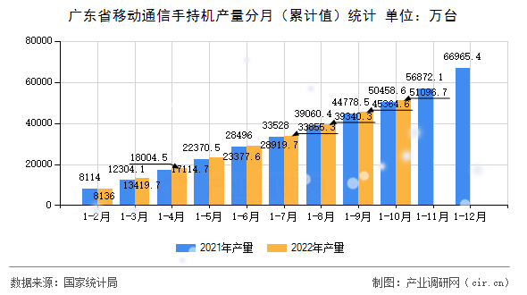 廣東省移動通信手持機(jī)產(chǎn)量分月（累計值）統(tǒng)計