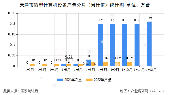 天津市微型計算機設(shè)備產(chǎn)量分月（累計值）統(tǒng)計圖