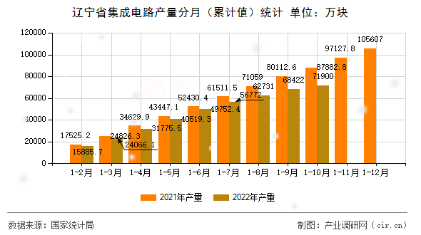 遼寧省集成電路產量分月（累計值）統(tǒng)計