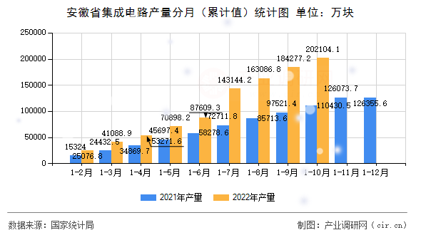 安徽省集成電路產(chǎn)量分月（累計(jì)值）統(tǒng)計(jì)圖