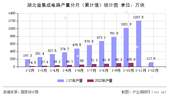 湖北省集成電路產量分月（累計值）統(tǒng)計圖