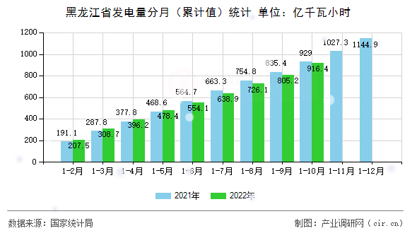 黑龍江省發(fā)電量分月（累計(jì)值）統(tǒng)計(jì)