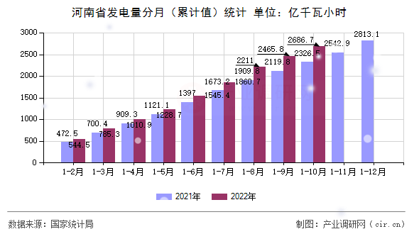 河南省發(fā)電量分月（累計(jì)值）統(tǒng)計(jì)