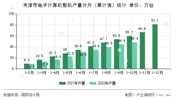 天津市電子計(jì)算機(jī)整機(jī)產(chǎn)量分月（累計(jì)值）統(tǒng)計(jì)