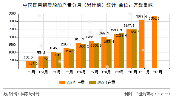 中國(guó)民用鋼質(zhì)船舶產(chǎn)量分月（累計(jì)值）統(tǒng)計(jì)