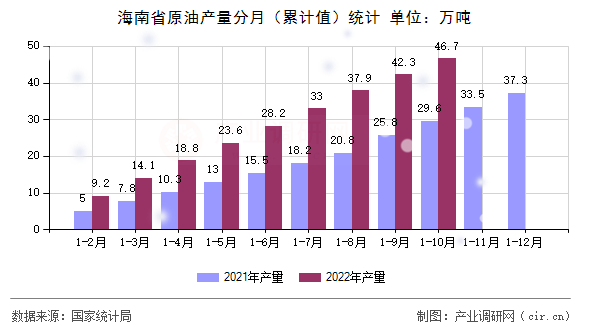 海南省原油產(chǎn)量分月（累計值）統(tǒng)計