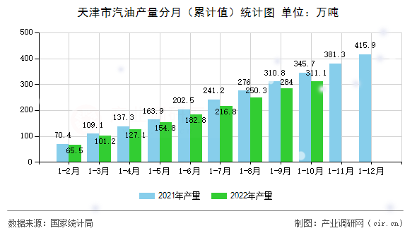 天津市汽油產(chǎn)量分月（累計(jì)值）統(tǒng)計(jì)圖