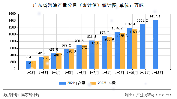 廣東省汽油產(chǎn)量分月（累計值）統(tǒng)計圖