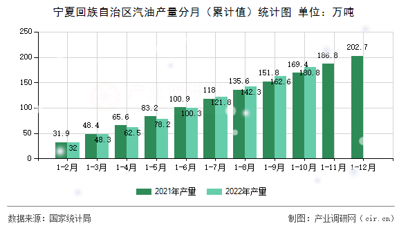 寧夏回族自治區(qū)汽油產(chǎn)量分月（累計值）統(tǒng)計圖