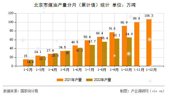 北京市煤油產(chǎn)量分月（累計值）統(tǒng)計