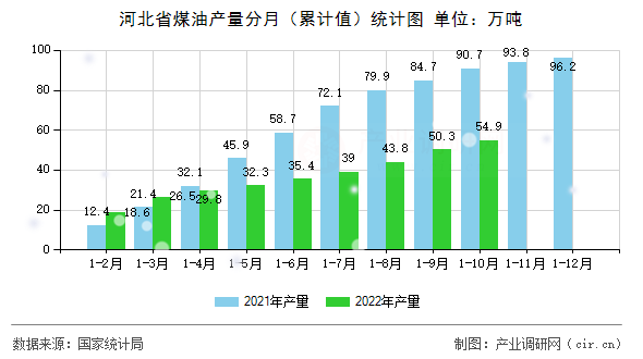 河北省煤油產(chǎn)量分月（累計值）統(tǒng)計圖