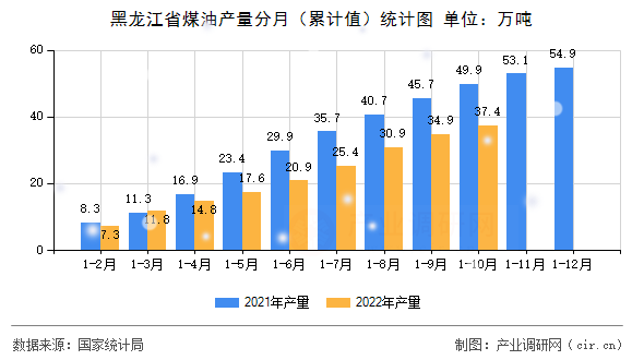 黑龍江省煤油產(chǎn)量分月（累計(jì)值）統(tǒng)計(jì)圖