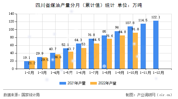 四川省煤油產(chǎn)量分月（累計值）統(tǒng)計