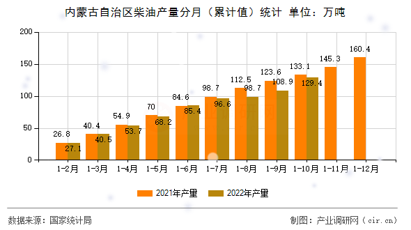 內(nèi)蒙古自治區(qū)柴油產(chǎn)量分月（累計(jì)值）統(tǒng)計(jì)