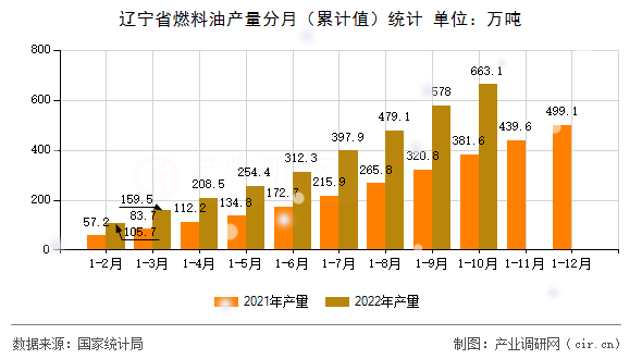 遼寧省燃料油產(chǎn)量分月（累計值）統(tǒng)計