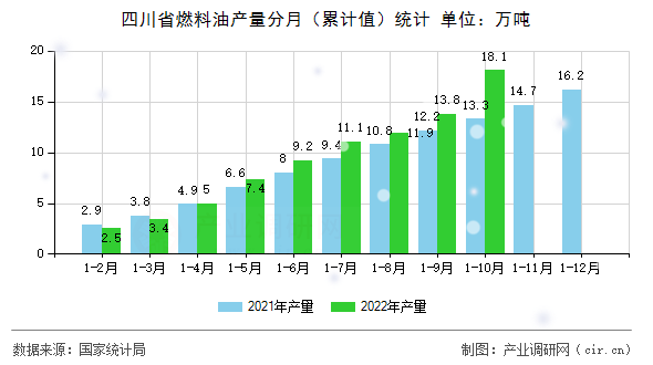 四川省燃料油產量分月（累計值）統(tǒng)計