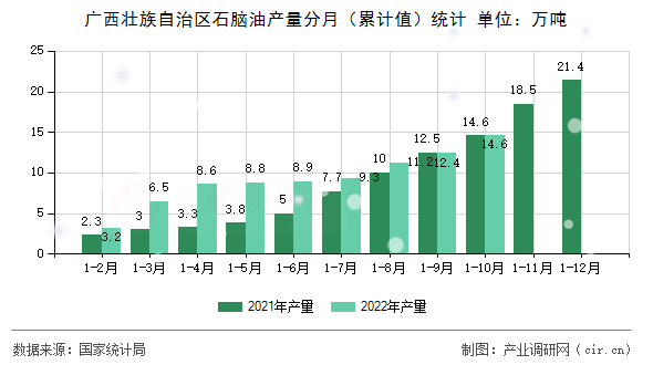 廣西壯族自治區(qū)石腦油產(chǎn)量分月（累計值）統(tǒng)計