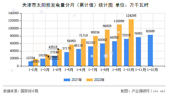 天津市太陽能發(fā)電量分月（累計值）統(tǒng)計圖