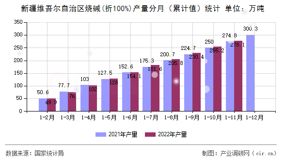 新疆維吾爾自治區(qū)燒堿(折100%)產(chǎn)量分月（累計值）統(tǒng)計