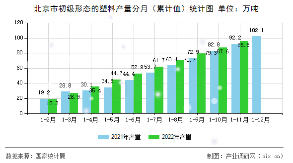 北京市初級(jí)形態(tài)的塑料產(chǎn)量分月（累計(jì)值）統(tǒng)計(jì)圖