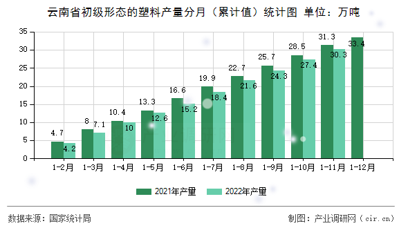 云南省初級(jí)形態(tài)的塑料產(chǎn)量分月（累計(jì)值）統(tǒng)計(jì)圖