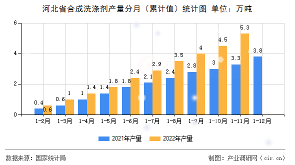 河北省合成洗滌劑產(chǎn)量分月（累計(jì)值）統(tǒng)計(jì)圖