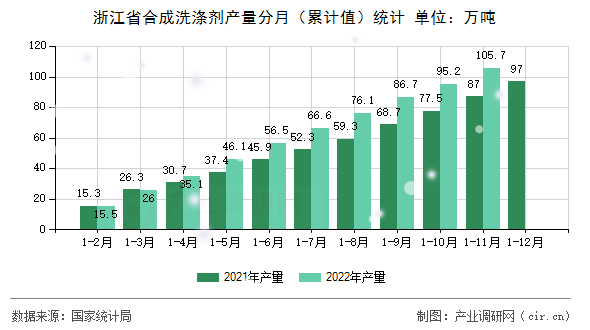 浙江省合成洗滌劑產(chǎn)量分月（累計(jì)值）統(tǒng)計(jì)