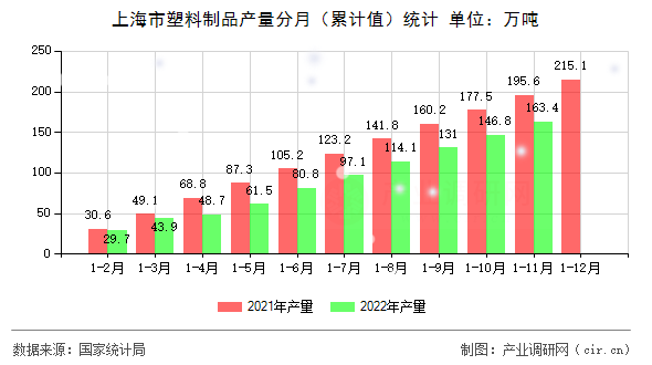 上海市塑料制品產(chǎn)量分月（累計(jì)值）統(tǒng)計(jì)