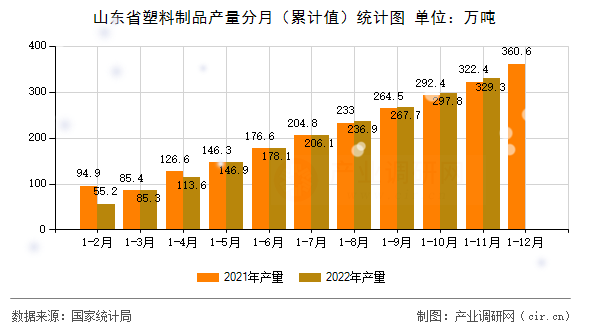 山東省塑料制品產(chǎn)量分月（累計值）統(tǒng)計圖