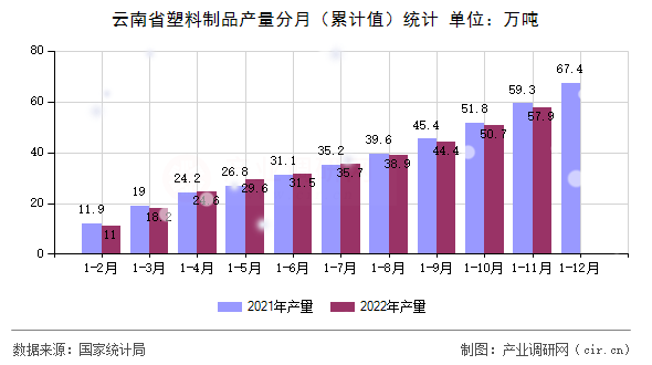 云南省塑料制品產(chǎn)量分月（累計(jì)值）統(tǒng)計(jì)