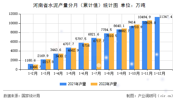 河南省水泥產(chǎn)量分月（累計值）統(tǒng)計圖