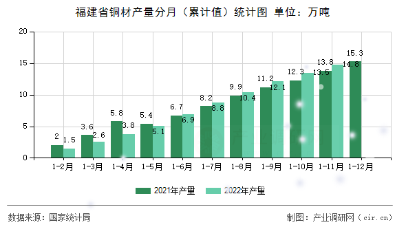 福建省銅材產(chǎn)量分月（累計(jì)值）統(tǒng)計(jì)圖