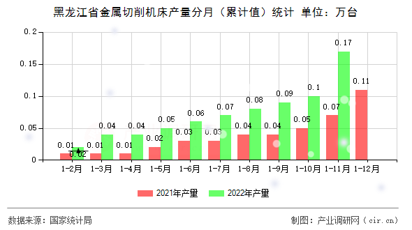 黑龍江省金屬切削機(jī)床產(chǎn)量分月（累計(jì)值）統(tǒng)計(jì)